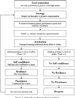 Figure 1. Self-efficacy Pattern: Non-completer  