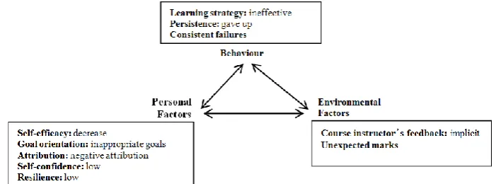 Figure 2. The reciprocal relationship between personal factors, environmental factors and behaviour of the non-completers   