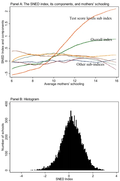 Figure 1: The SNED index among primary schools 