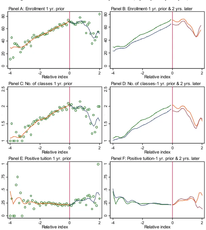 Figure 8a:  Outcomes at baseline and two years after (2-year primary samples) 