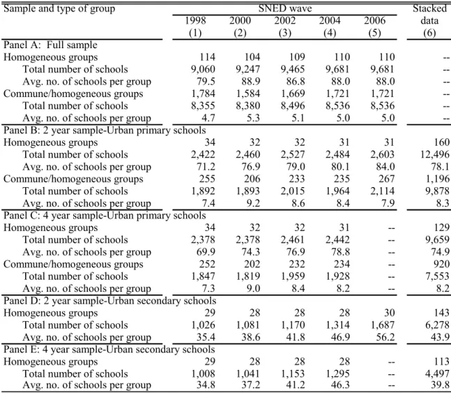 Table 1:  Homogenous groups, commune/homogenous groups, and sample sizes 