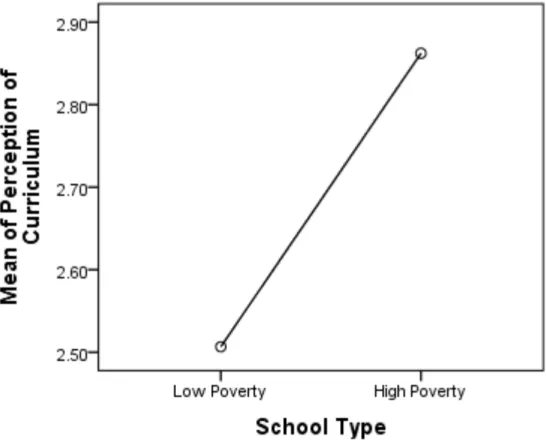 Figure 2. Plotted means for perception of curriculum by school type. 