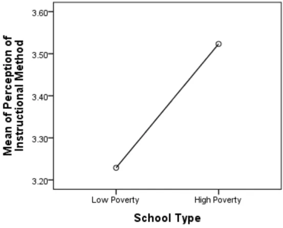 Figure 4. Plotted means for perception of instructional method by school type. 