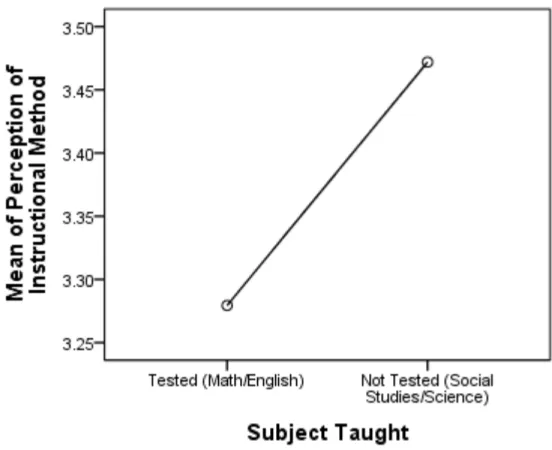 Figure 5. Plotted means for perception of instructional method by subject taught. 