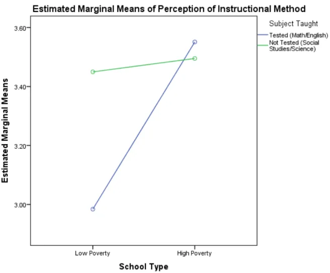 Figure 6. Plotted means for perception of instructional method by subject taught and school type