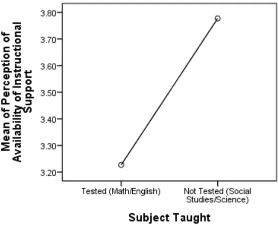Figure 7. Plotted means for perception of instructional support by subject taught. 