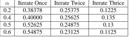 Table 1: Accuracy of classiﬁcation with various α and iterate times