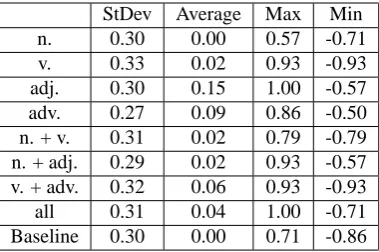 Table 4: Value τ of experiment without ξ