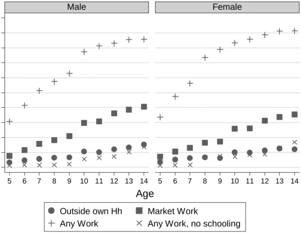 Figure 2: Participation rates by Age, Gender, and Type of Work