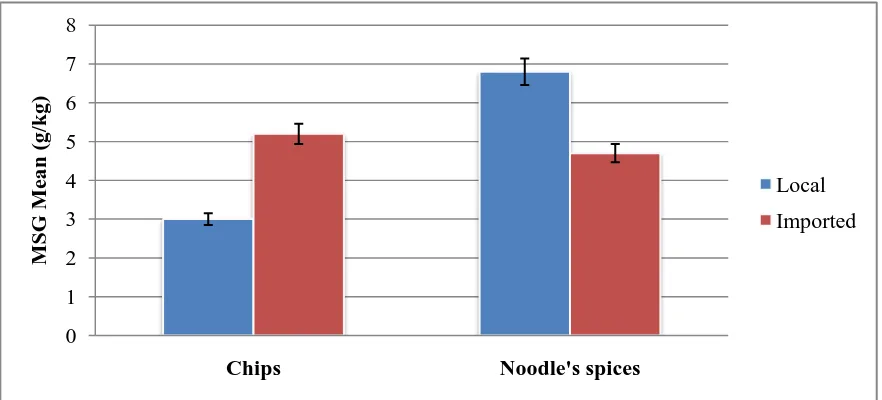 Figure 2. Comparison of average MSG level in local and imported chips and noodles 