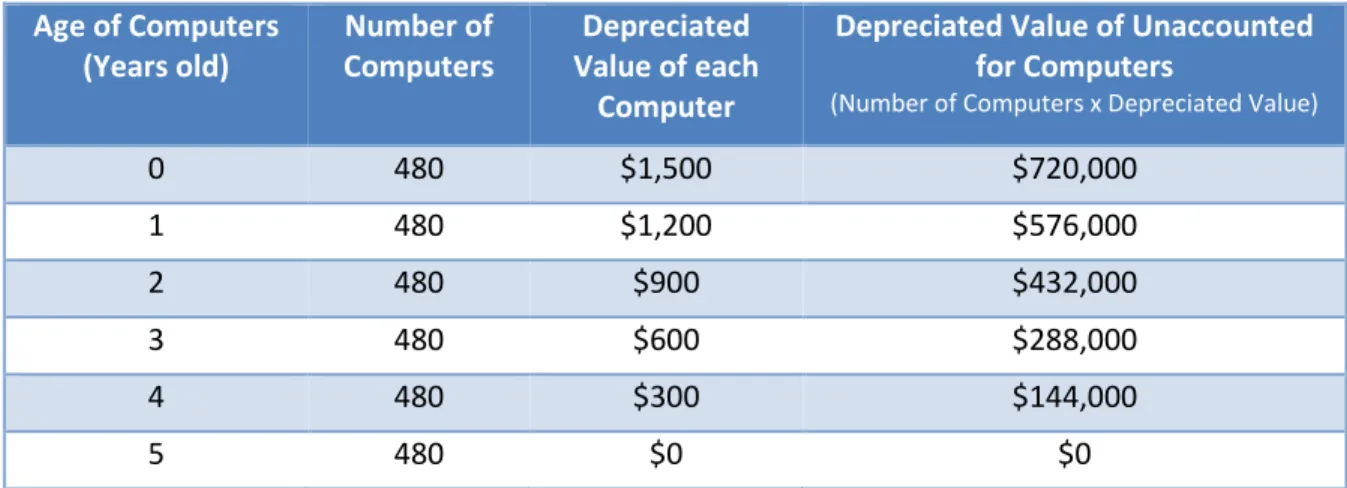 Figure 10: Potential Estimated Value of Unaccounted For Computers Age of Computers  (Years old)  Number of Computers  Depreciated  Value of each  Computer 