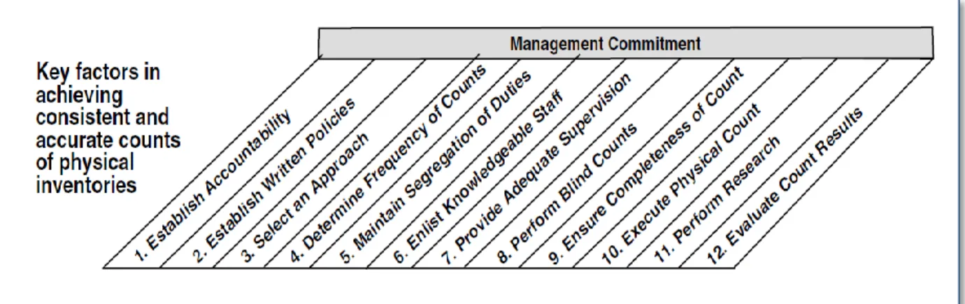 Figure 1: Risks of a Lack of Accountability over an Inventory System 