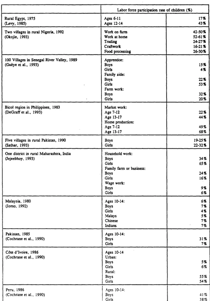 Table 2.  The incidence of  child labor  in selected countries.