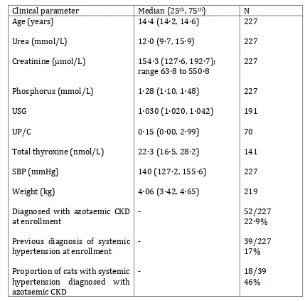 Table 1: Clinicopathological data for cats at enrollment to the study  
