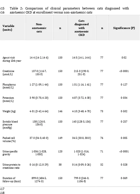 Table 2: Comparison of clinical parameters between cats diagnosed with azotaemic CKD at enrollment versus non-azotaemic cats 