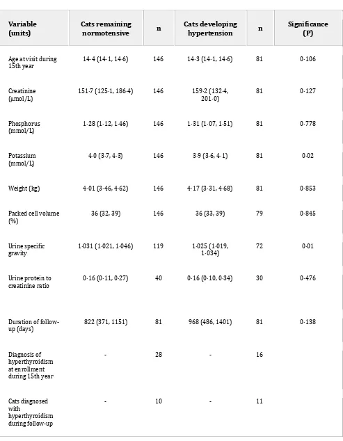 Table 3: Comparison of clinical parameters between cats documented to be hypertensive and those, which remained normotensive during follow-up 