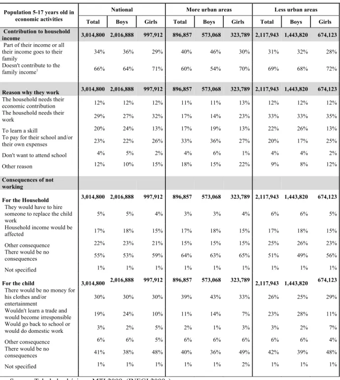 Table 4.3 Contribution to household income, reason why they work and consequences of  not working of working children in economic activities, by gender 