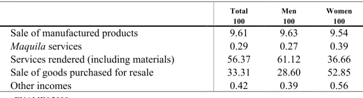 Table 2.2 Percentage of monthly income by source 