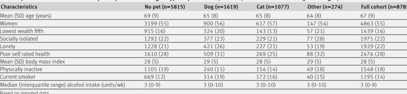 Table 1 | Baseline characteristics of participants according to type of pet owned (n=8785)