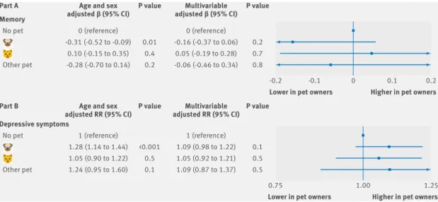 Fig 4 | β coefficients (top panel) and relative risks (bottom panel) for relation of pet ownership with biomarkers  of ageing: psychological functioning (n=8785)