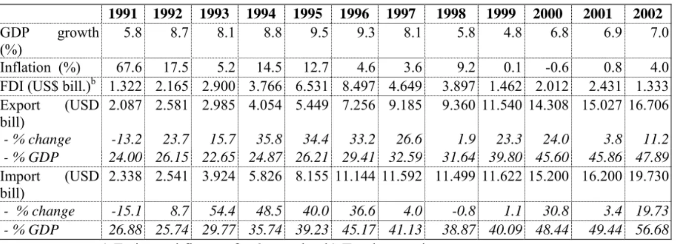 Table 3.1: Some macroeconomic indicators, 1991-2002  1991 1992 1993 1994 1995 1996 1997  1998  1999 2000 2001 2002  GDP growth  (%)  5.8 8.7 8.1 8.8 9.5 9.3 8.1 5.8 4.8 6.8  6.9 7.0 Inflation  (%)  67.6 17.5  5.2 14.5 12.7 4.6 3.6 9.2 0.1 -0.6  0.8  4.0 FD