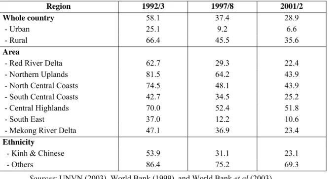 Table 3.2: Poverty Incidence by Regions 