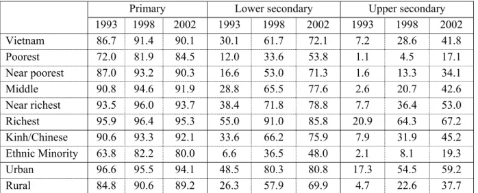 Table 3.4: Net enrollment rates (%) 