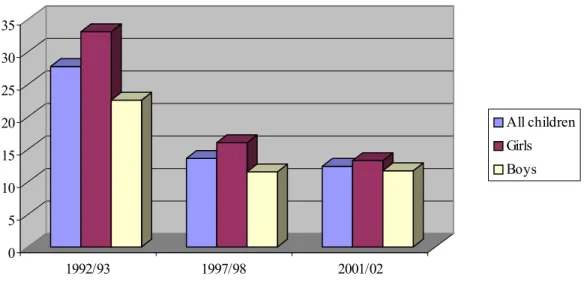 Figure 3.1: Overall dropout rates in 1993, 1998 and 2002 