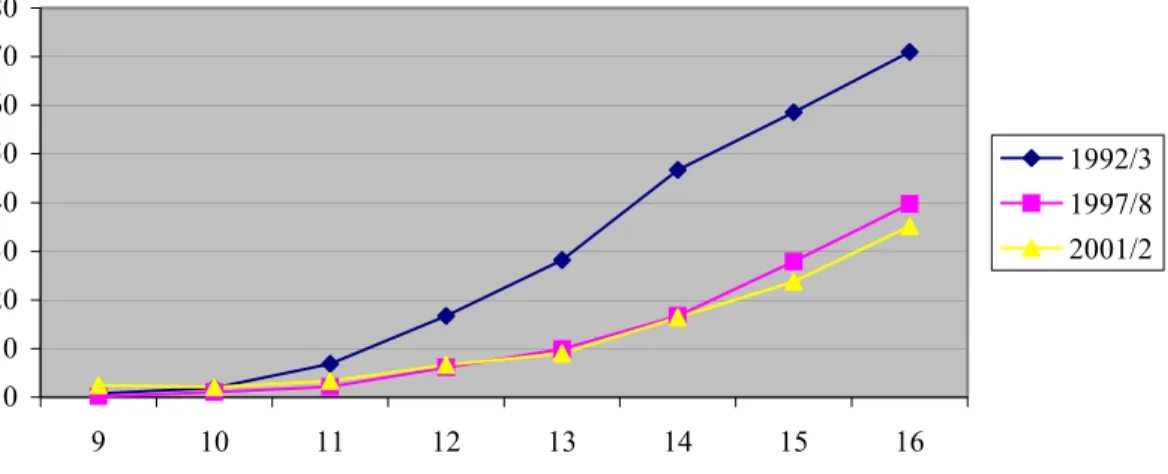 Figure 3.2: Dropout rates in 1993, 1998 and 2002, by age 