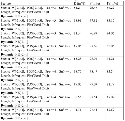 Table 5: Results on the test set 