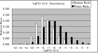 Figure 1: The distributions of MI. 
