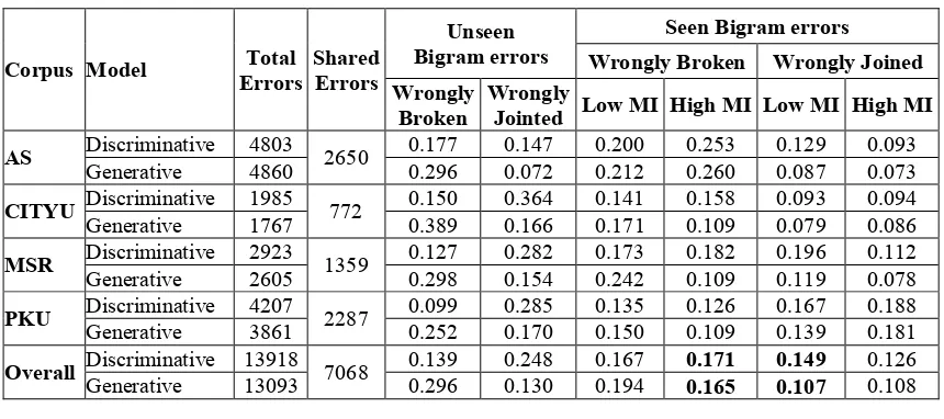 Table 4: Segmentation results of different Models 