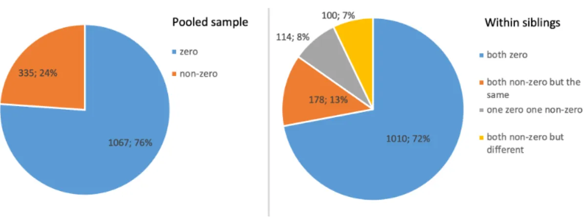 Figure 2.4 shows how total educational fees are reported. In the pooled sample, shown by the left-hand chart, 76% of parents report zero total  edu-cational fees in Ethiopia, while 24% report non-zero eduedu-cational fees