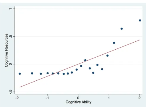 Figure 2.5 shows the raw correlation between mean cognitive ability and mean cognitive resources for each 5 percentile for the included sample