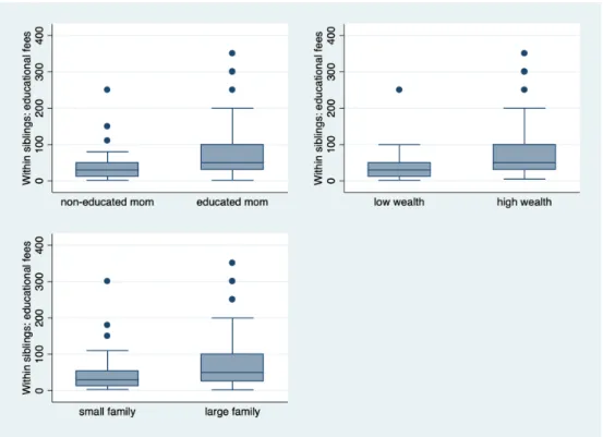 Figure 2.6 shows the intra-household difference in total educational fees by SES. The distributions of within-sibling difference in educational fees are  sim-ilar across three indicators