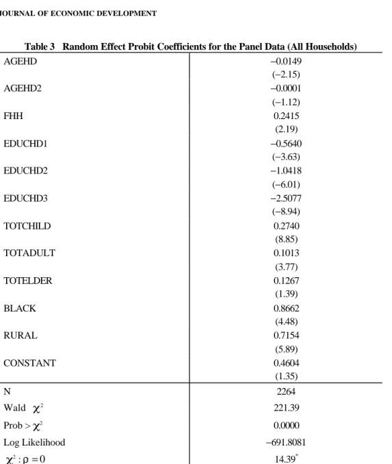 Table 3   Random Effect Probit Coefficients for the Panel Data (All Households) 