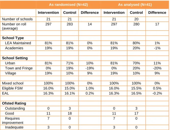 Table 1: School characteristics 
