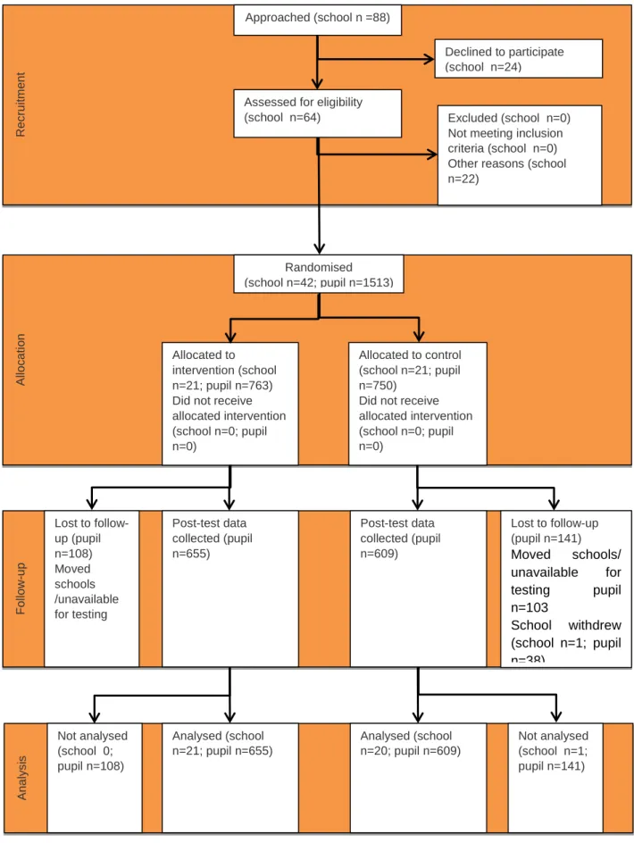 Figure 1: Sample allocation and attrition 