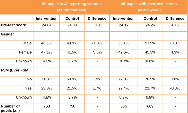 Table 2 summarises the pupil characteristics of the sample, comparing the pre- and post-test profiles