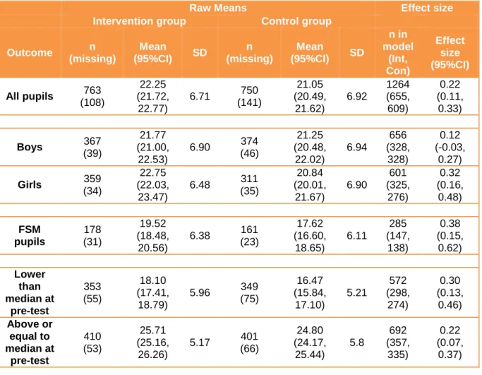 Table 3: Primary outcomes  
