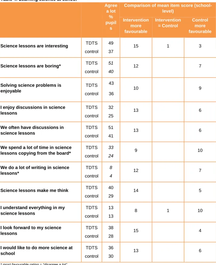 Table 4: Learning science at school  Agree  a lot  %  pupil s 