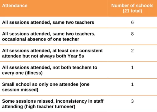 Table 7: Teacher attendance at TDTS training sessions 2013-2014 