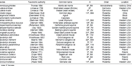 Table 1. List of species for which we present new measurements of V·O2,max