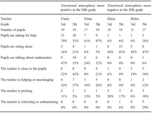 Table 4 The distribution of the explaining factors. The percentages indicating the magnitude are mainly included to help in making comparisons