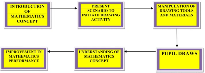 Figure 1: Adapted Model for Mathematics Teaching and Learning  Source: Adapted from (Thomas &amp; Switzer, 2001) 