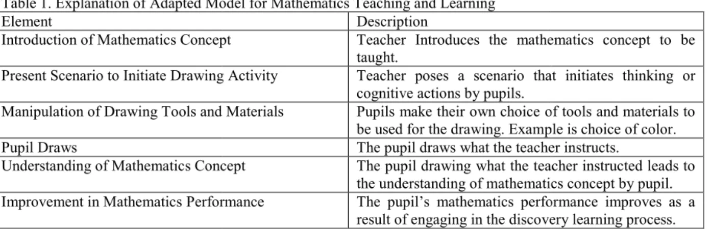 Table 1. Explanation of Adapted Model for Mathematics Teaching and Learning Element 