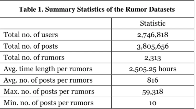 Table 1. Summary Statistics of the Rumor Datasets  Statistic 