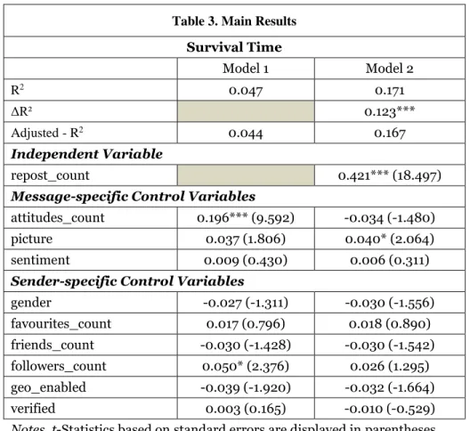 Table 3 shows the results of our main analysis. Model 1 includes only control variables and it obtained an  R-square of 0.047