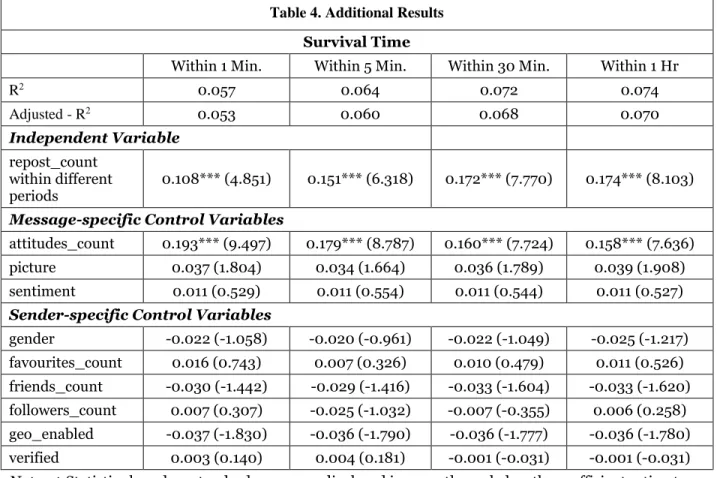 Table 4. Additional Results  Survival Time 