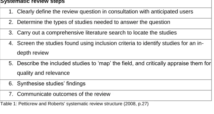 Table 1: Petticrew and Roberts' systematic review structure (2008, p.27) 
